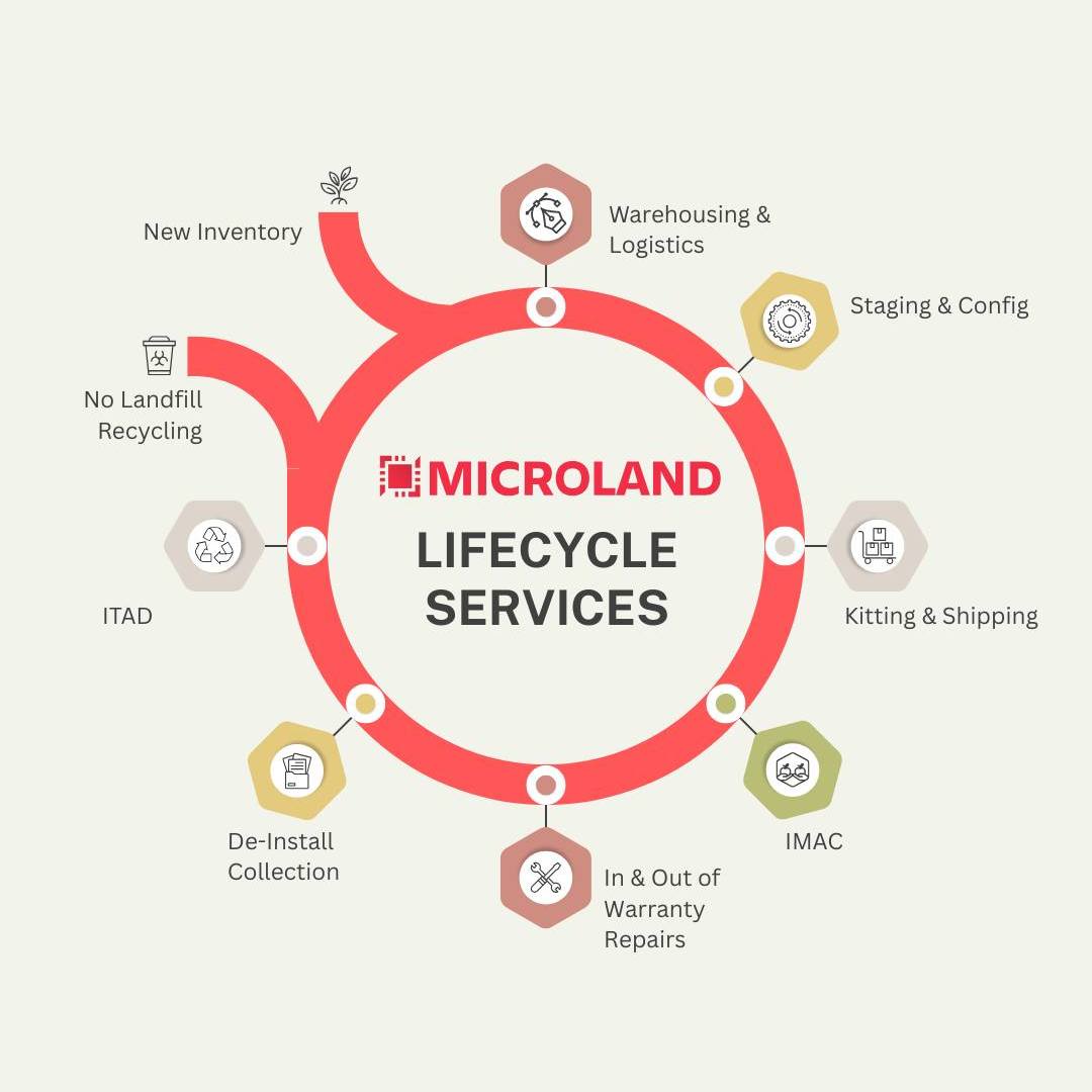 Microland Technical Services Inc. | Markham ON
