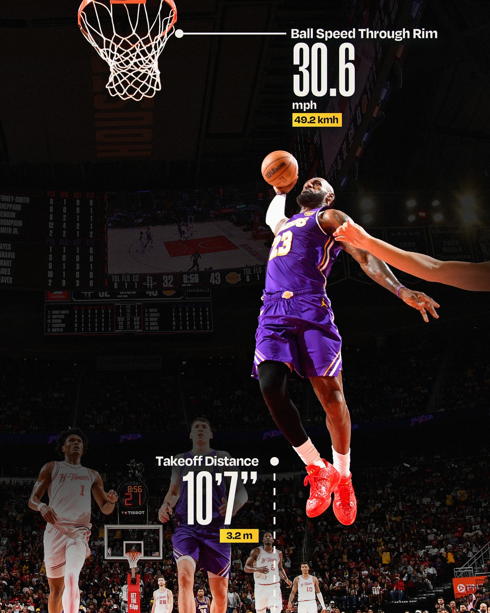 At 41 years old. In his 23rd season. LeBron recorded the third 