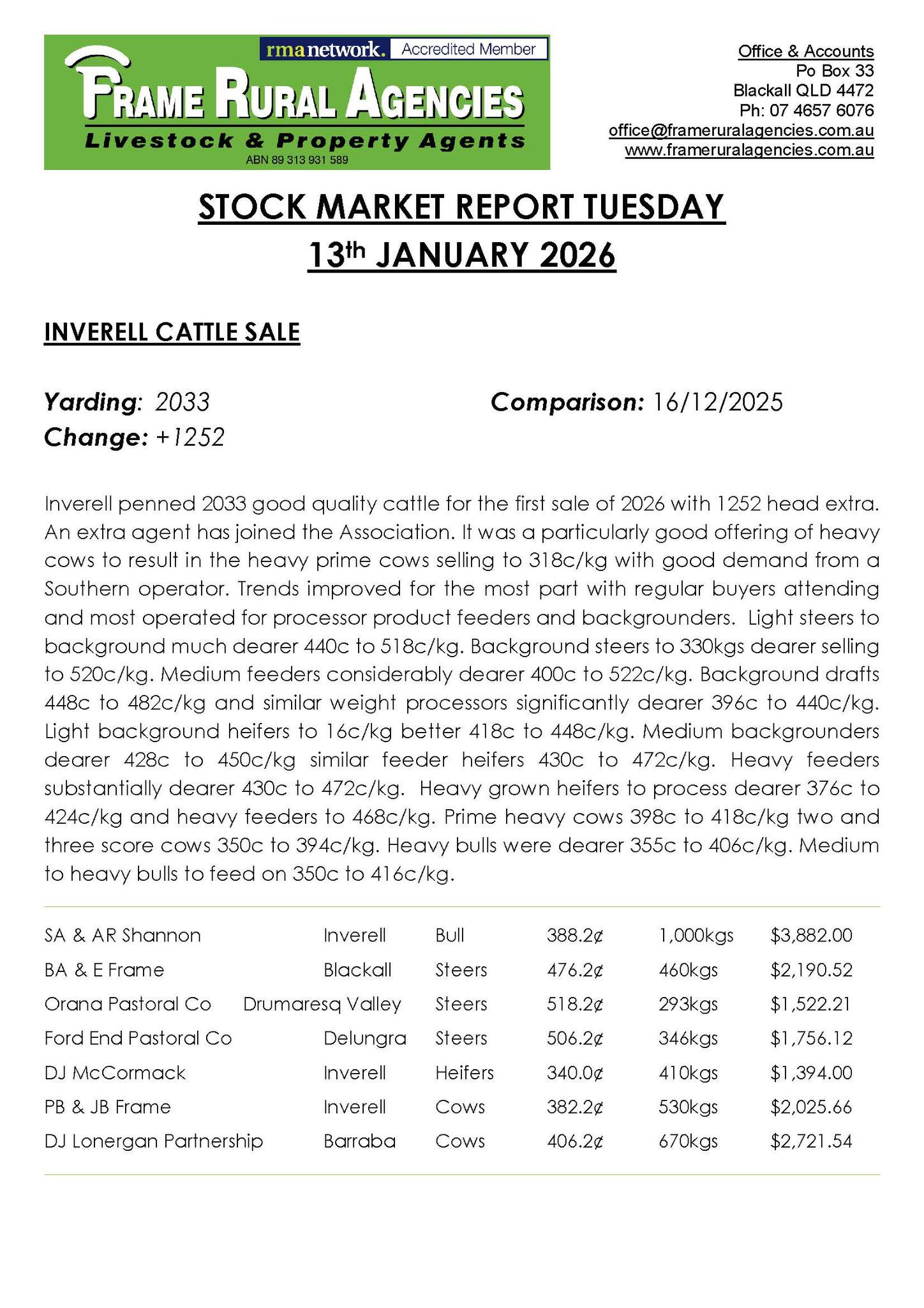 🎉Inverell Market Report 13th... - Frame Rural Agencies | Facebook