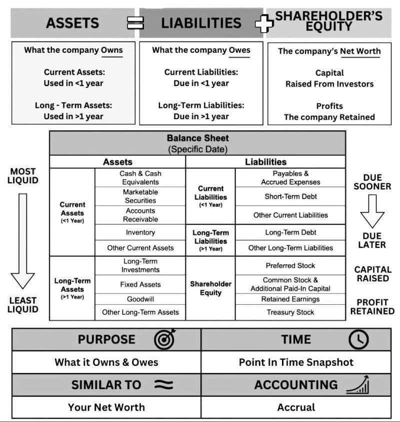 Accounting - 📊 Understanding the Balance Sheet – Made Simple! 📊 ...