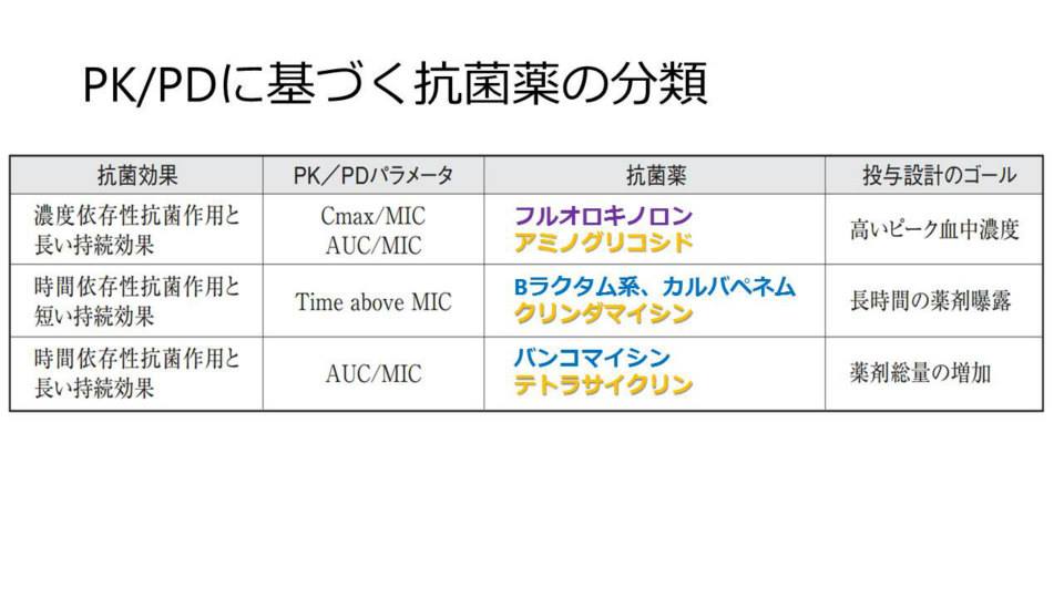 片山充哉先生レクチャー復習 抗菌薬治療の大原則