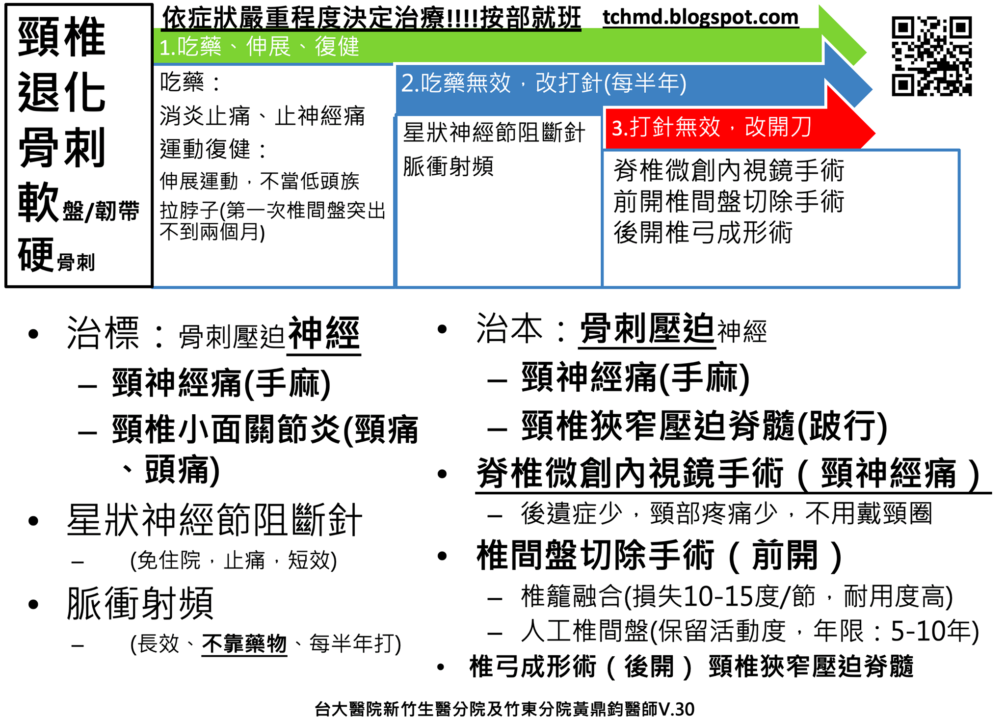 🗣醫師說人話系列，第35集🎊頸椎長骨刺要怎麼辦？... - 新竹 - 脊椎 · 關節 · 雙微創 黃鼎鈞醫師 | Facebook