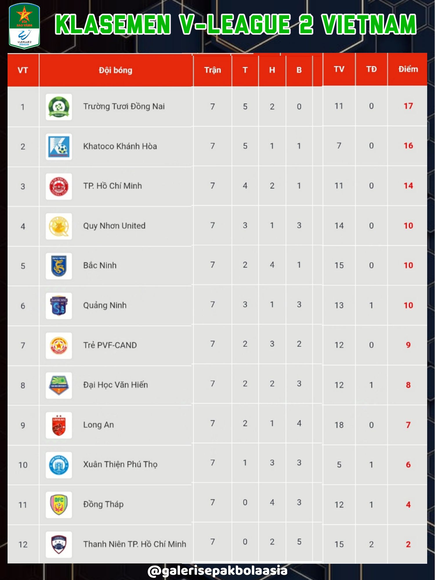 Klasemen Sementara V-League 2... - Galeri Sepakbola Asia | Facebook