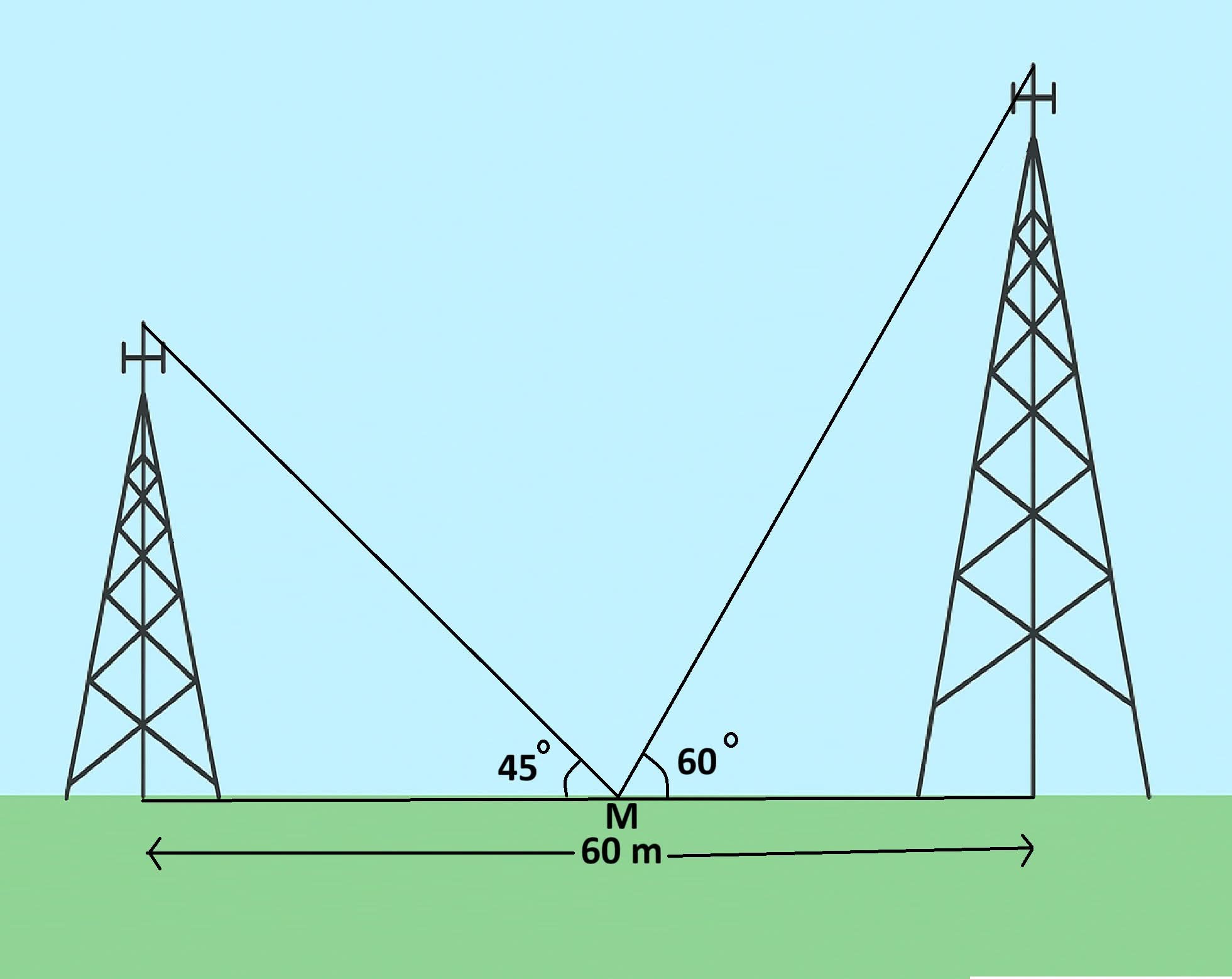 SKG MATH | Two mobile towers stand on level ground, 60 m apart | Facebook