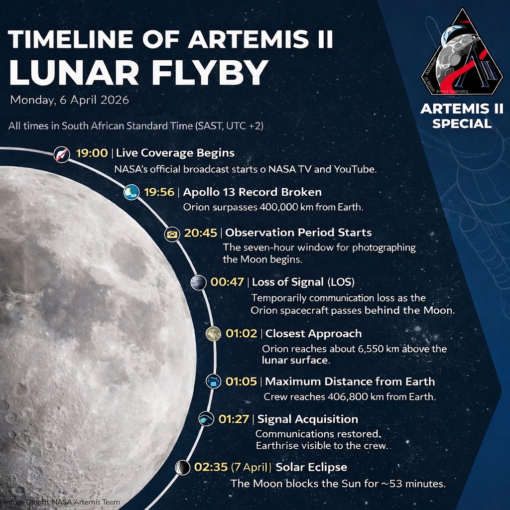 🌙 Artemis II Lunar Flyby Timeline (SAST) 📅 6–7 April 2026 Get