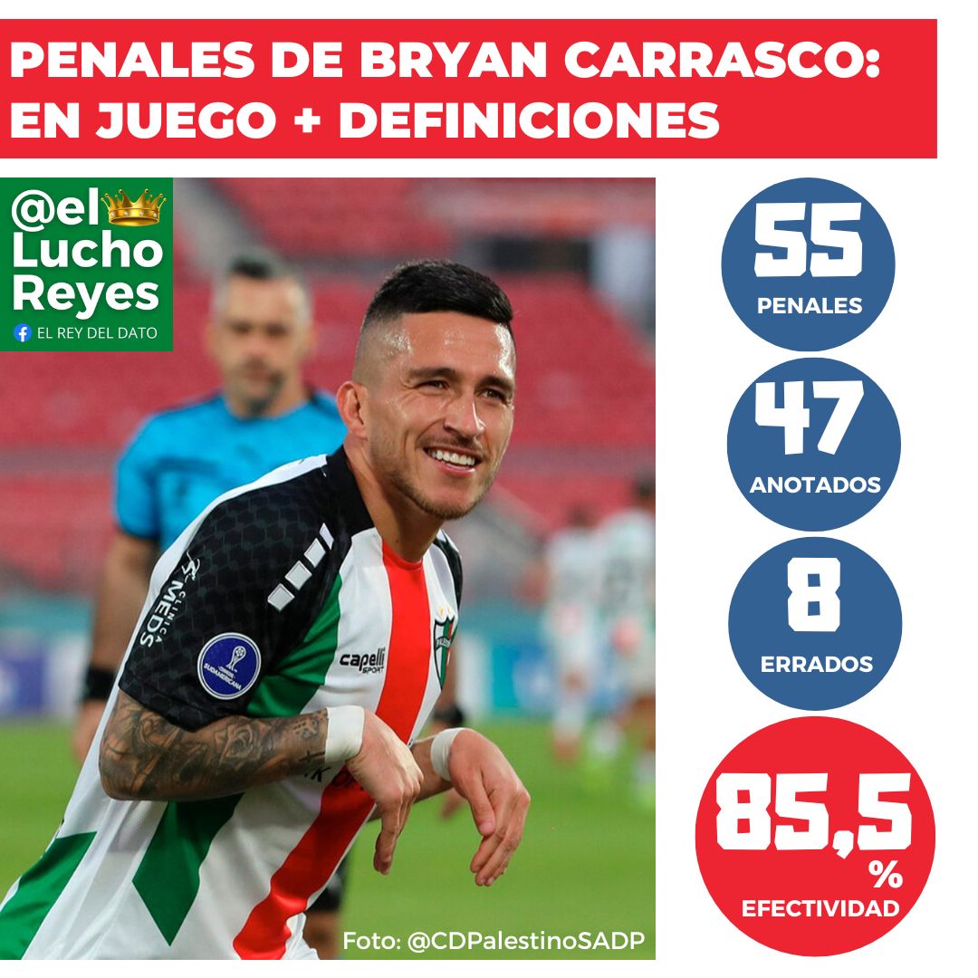 👀 Bryan Carrasco erró... - Lucho Reyes - El Rey del Dato | Facebook