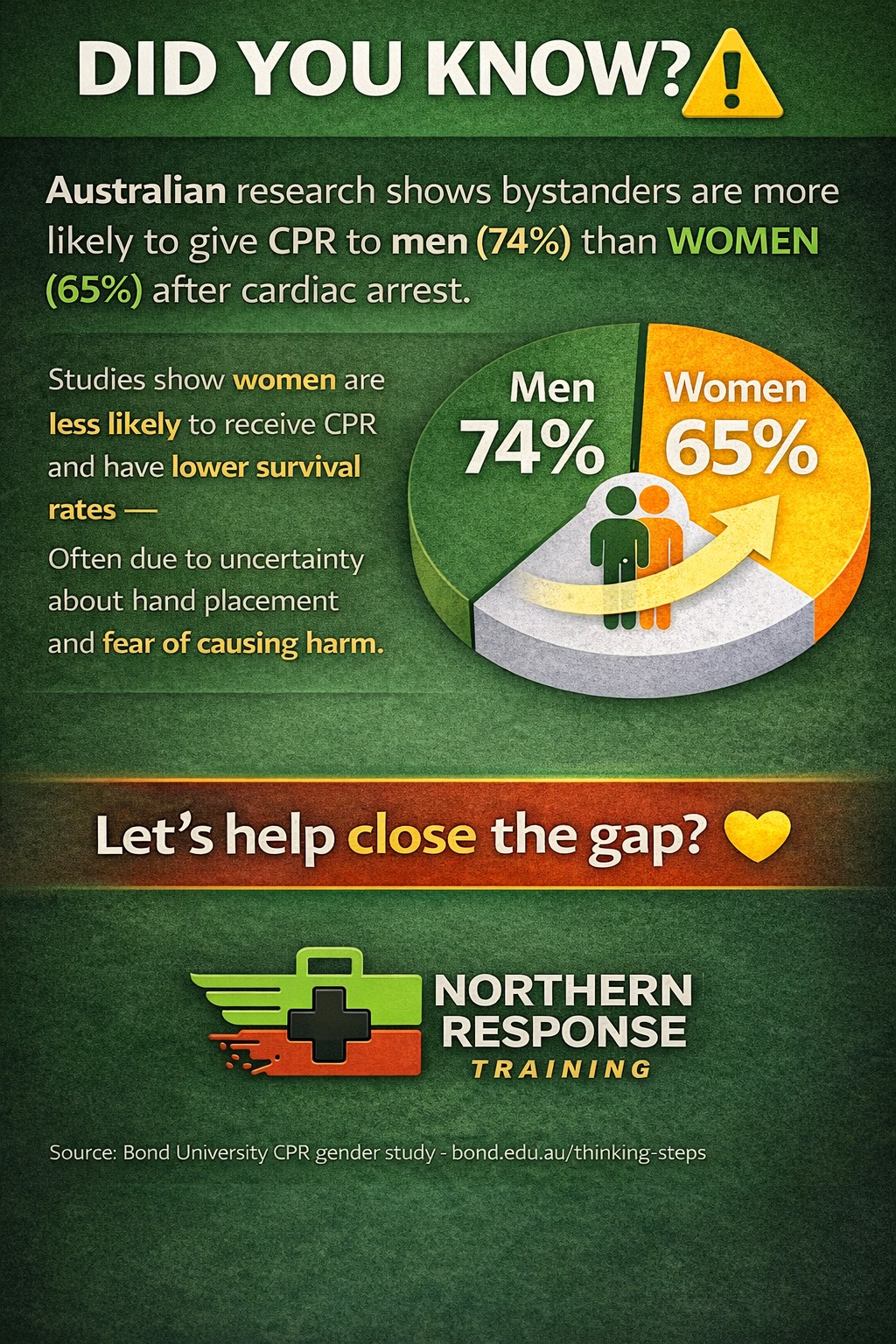 💙 Did You Know? Australian... - Northern Response Training | Facebook
