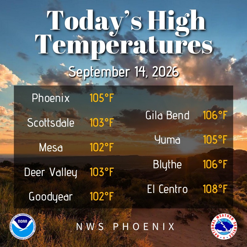 Phoenix high temperatures above normal today