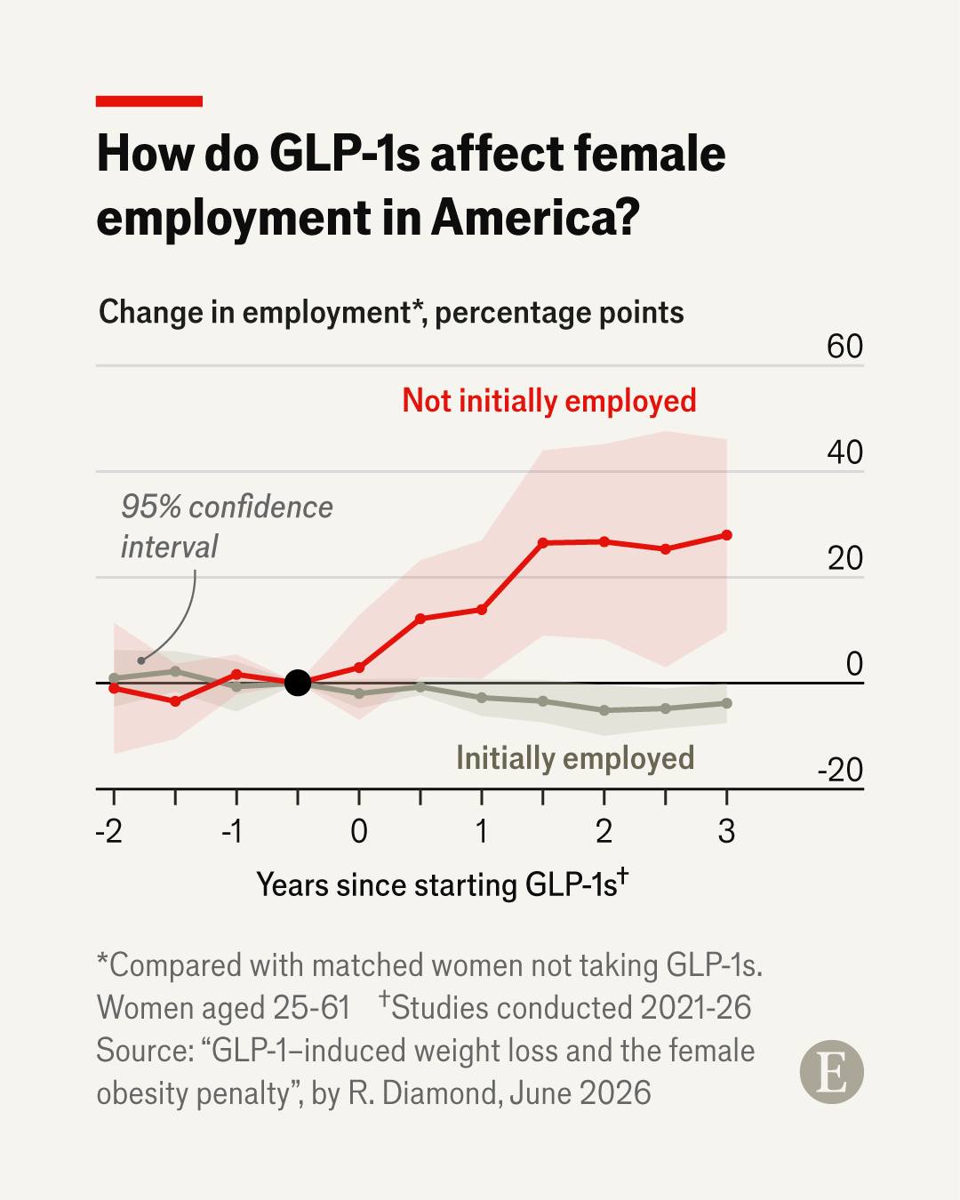 Some 22% of American women and 14% of men have taken GLP-1s for weight loss or for chronic conditions such as diabetes. In charts we show the social and economic effects: bit.ly/44MJFWn