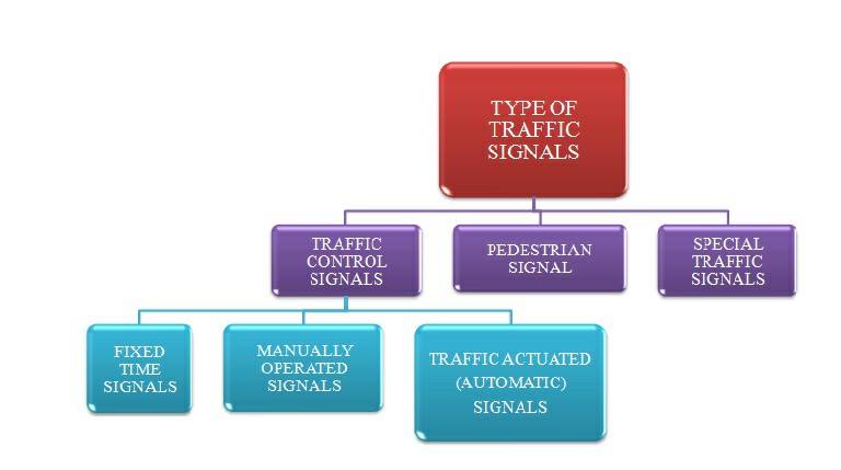 Civil_A to Z - Types Of Traffic Signals.