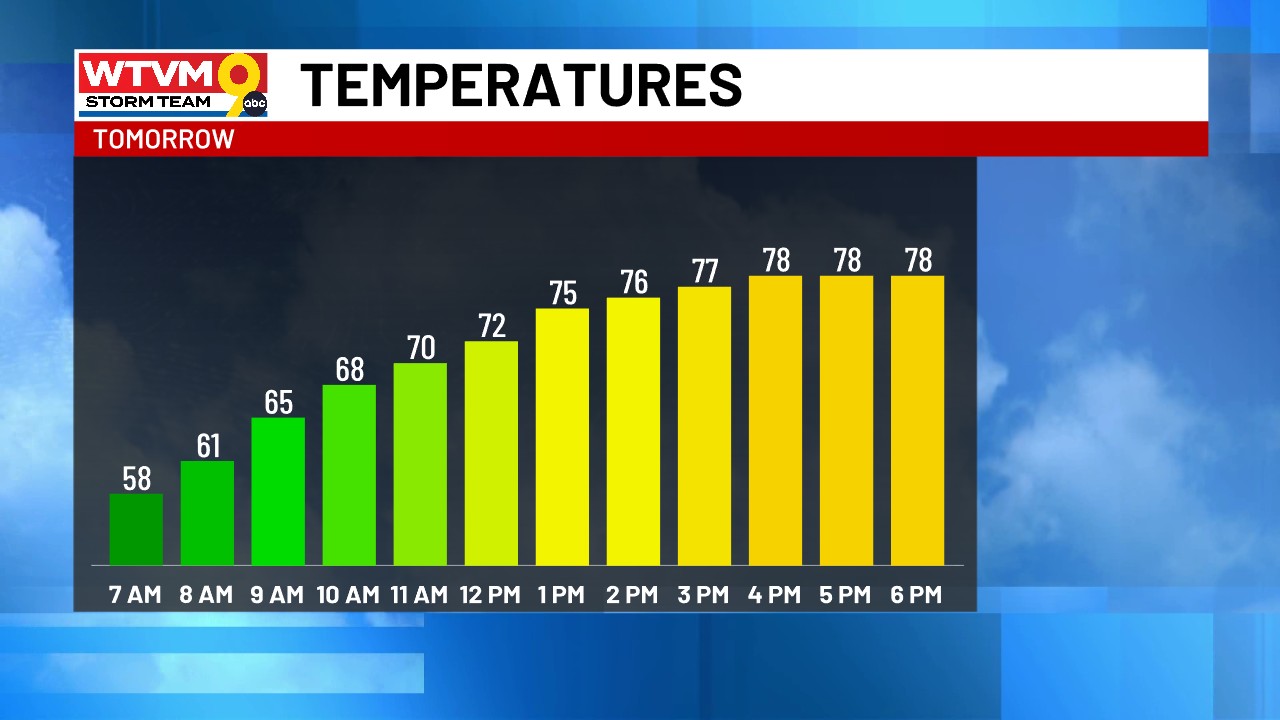 The 'cold front' coming through tonight will change out winds out