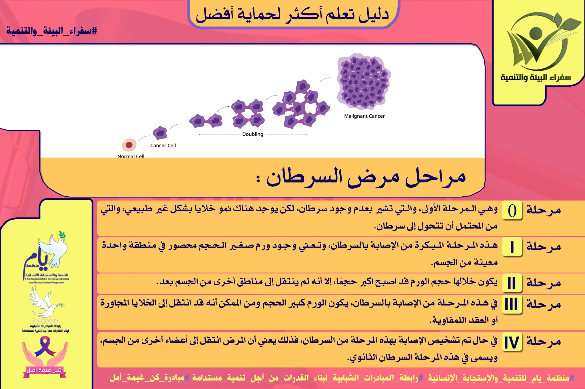 مراحل مرض #السرطان؟ دليل #تعلم_أكثر_لحماية_أفضل #سفراء_البيئة_والتنمية ...