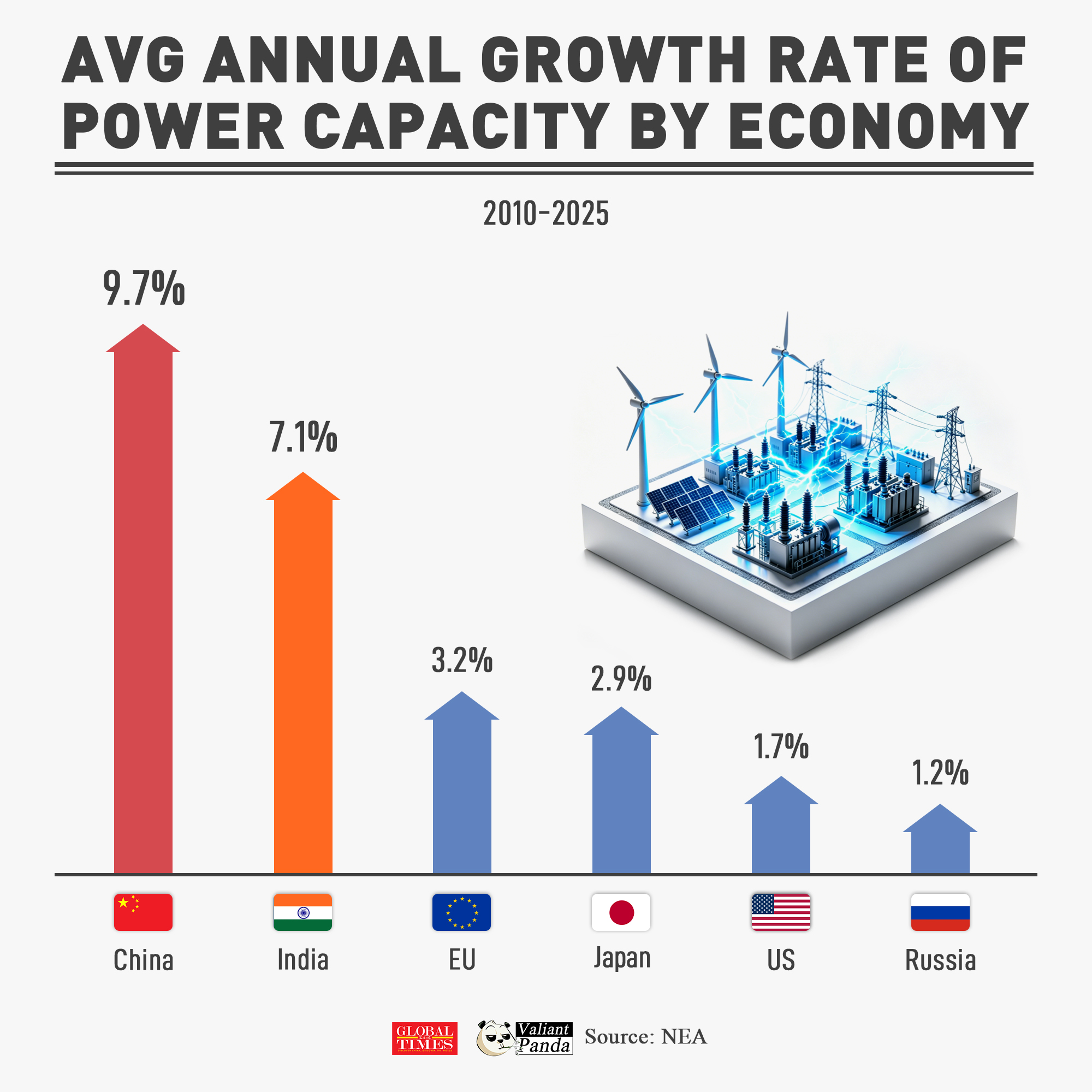 🇨🇳#China's installed power generation capacity posted an average
