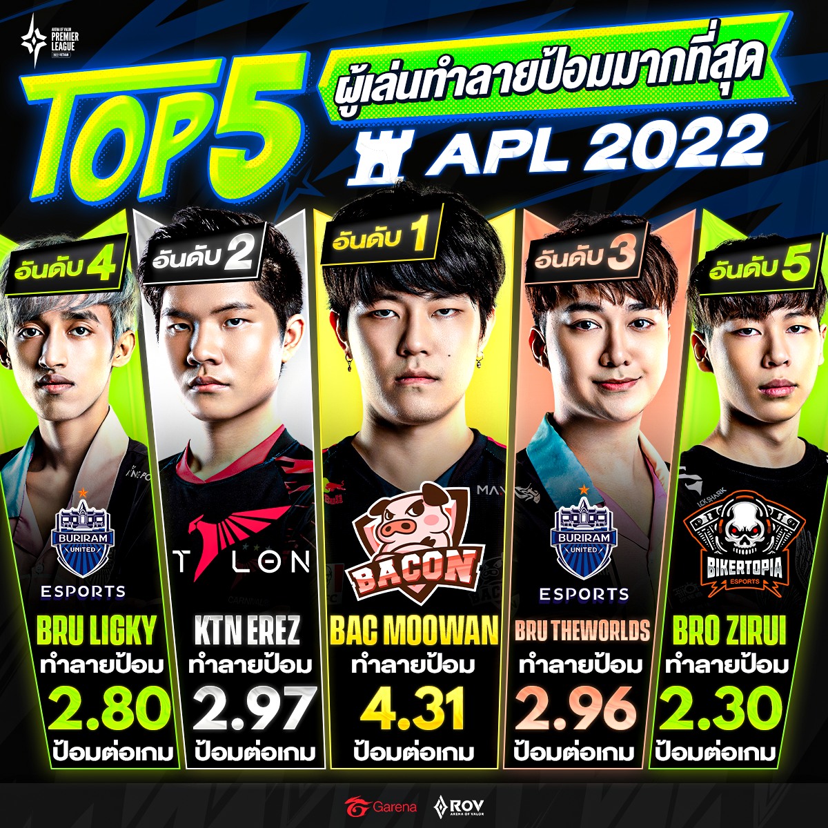 ก็ทุบไปเลยสิ! 𝗧𝗼𝗽 𝟱... - Garena RoV Tournament | Facebook