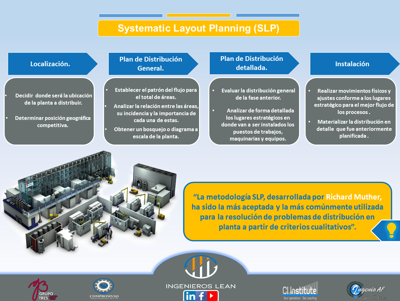 Ingenieros Lean - Sistematic Layout Planning (SLP)...