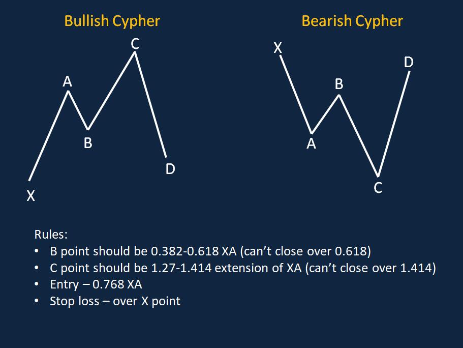 Myfxschool - For most of the harmonic patterns, point C is... | Facebook