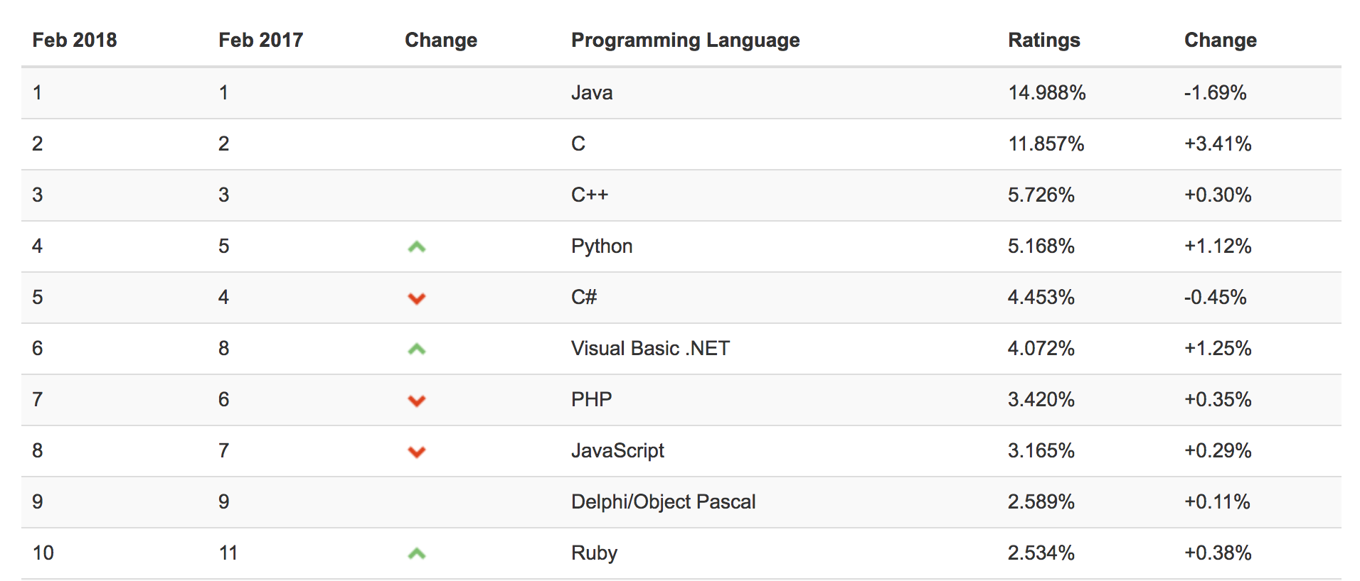 #TIOBE Index ผลอันดับ... - DevRocks Community Group