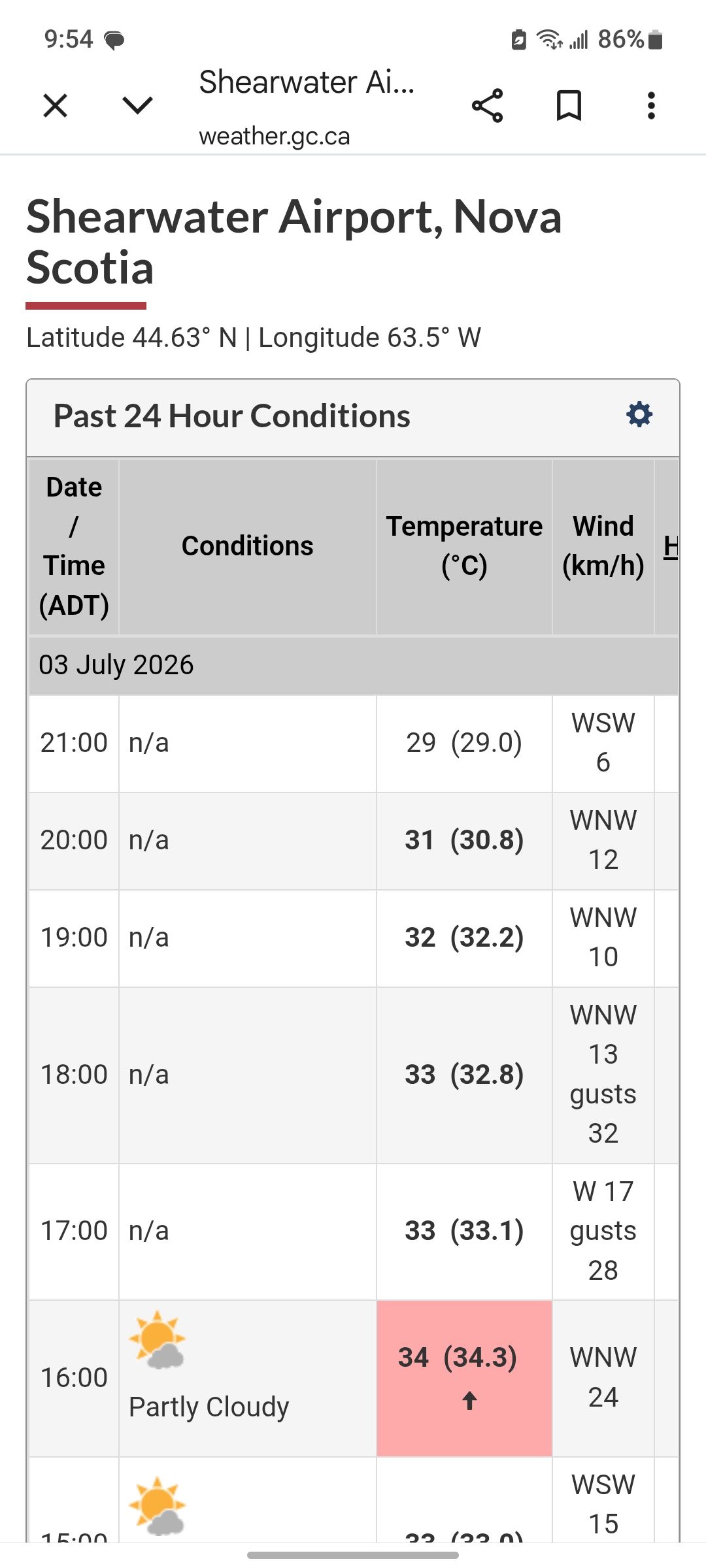 It has never been warmer!Today's max temperature of 34.3° tied the