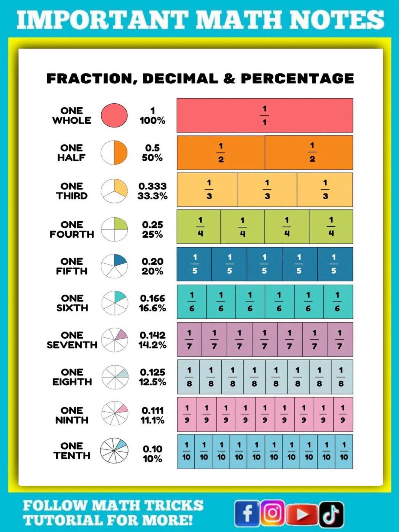 Did you know this Important Math... - Math Tricks Tutorial | Facebook