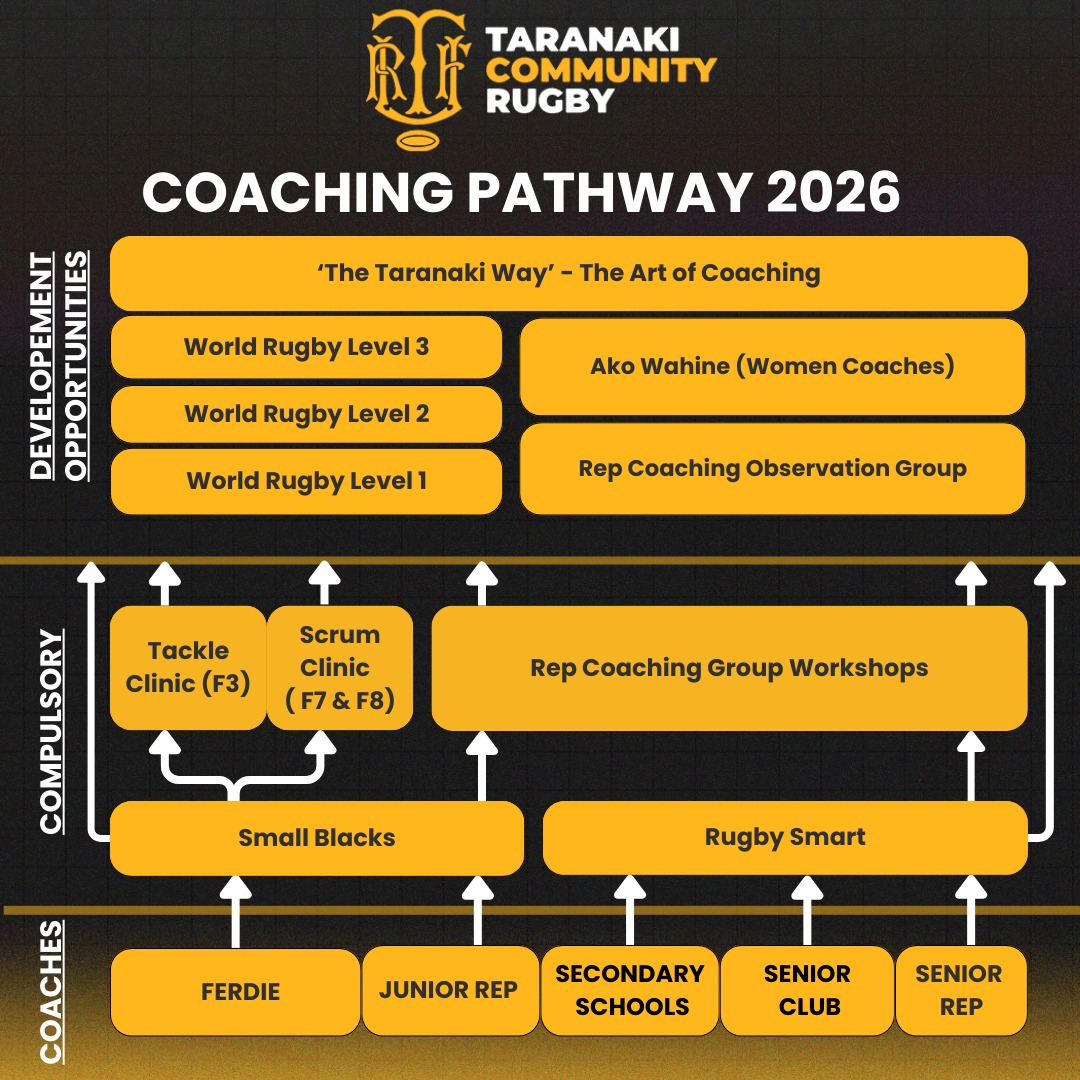 Coaching Pathway 2026 📋 This... - Taranaki Community Rugby | Facebook