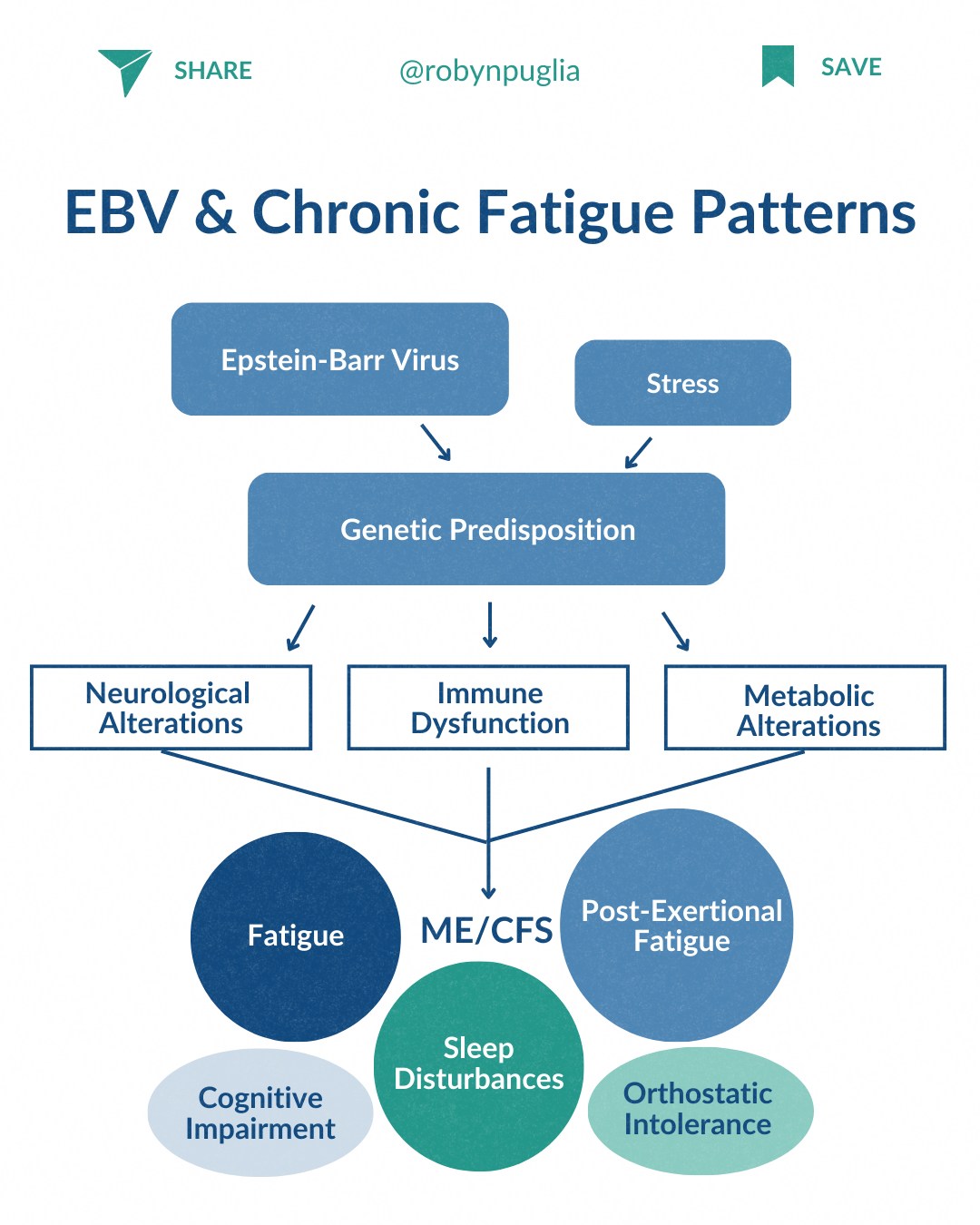 Robyn - EBV shows up frequently in chronic fatigue and post-viral ...