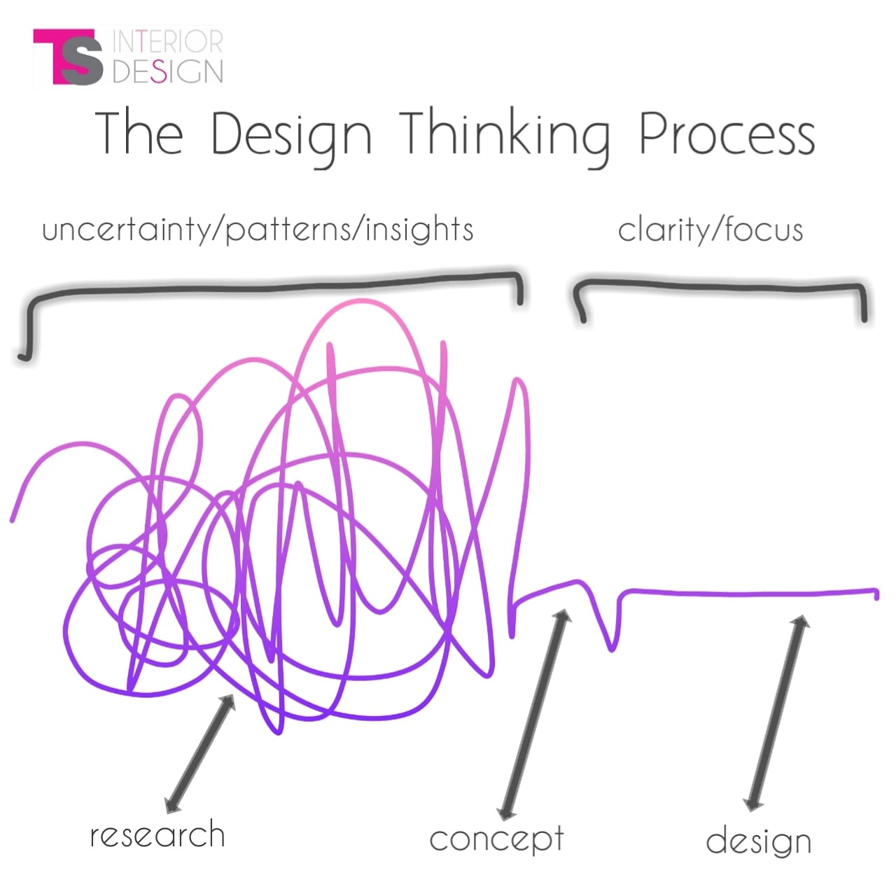 The Design Thinking process... - TS Interior Design | Facebook