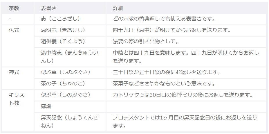 仏事や法事など弔事用の贈り物の時 のし 掛け紙 についてご存知でしょう 銀座くのや Ginza Kunoya Facebook