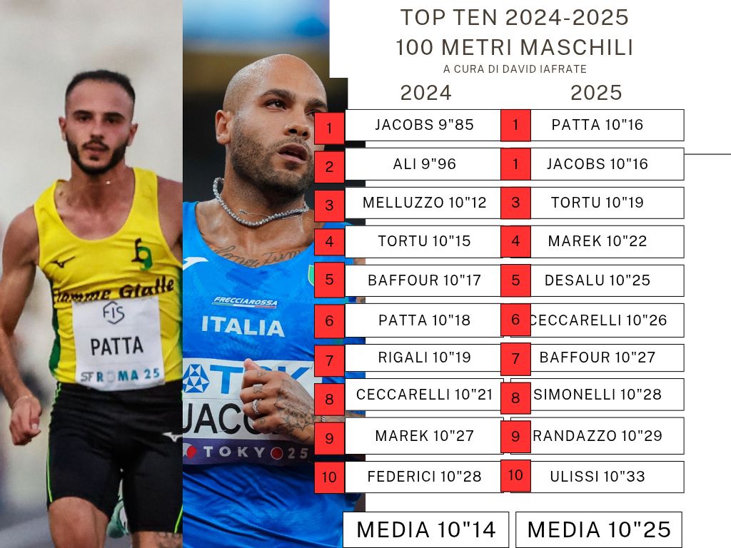 classifiche vecchie gare atletica | TOP TEN 2024-2025 100 METRI ...