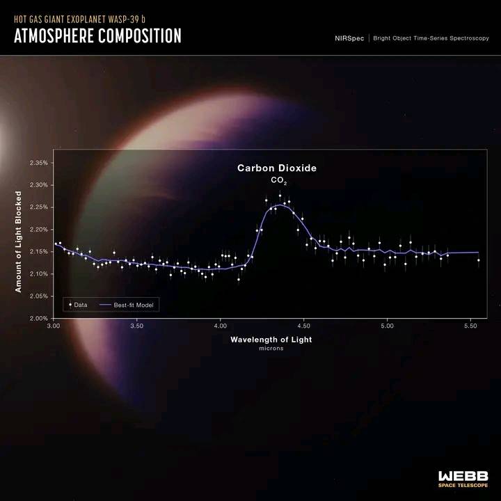 NASA's James Webb Telescope Discovers CO2 in Exoplanet Atmosphere