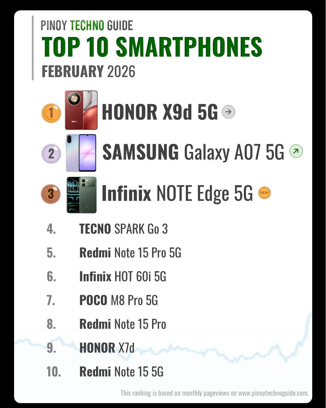 Pinoy - TOP 10 SMARTPHONES in February 2026 on PINOY TECHNO GUIDE🔥 1 ...