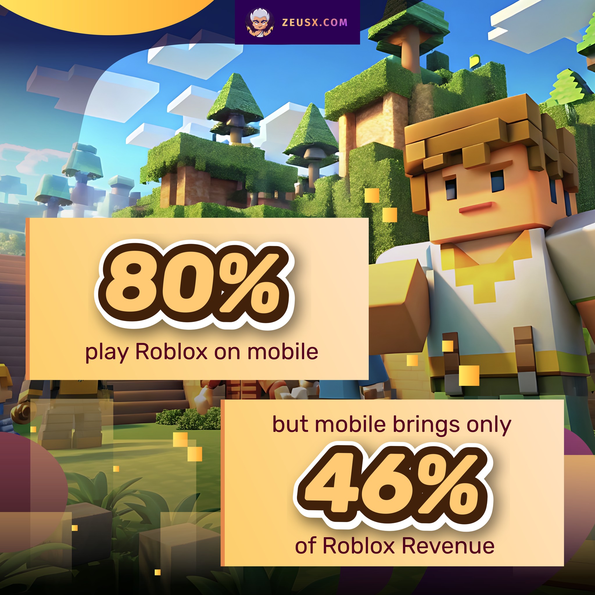 ZeusX - 📱💥 Did you know? Over 80% of Roblox players are on mobile, but ...