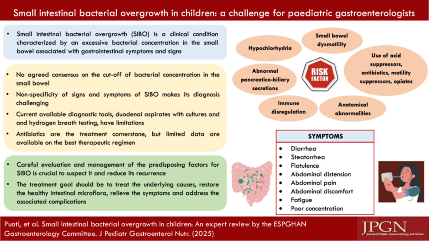 Small intestinal bacterial overgrowth (SIBO) is common, underdiagnosed, and challenging to manage in children—but evidence-based guidance remains limited. This expert review by the ESPGHAN Gastroenterology Committee synthesizes current knowledge on 