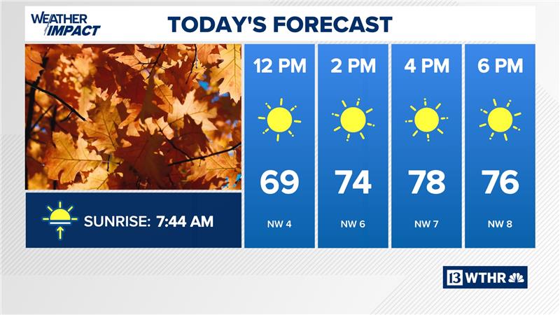It's sunny and in the 70s today in Indiana, but a cold front will