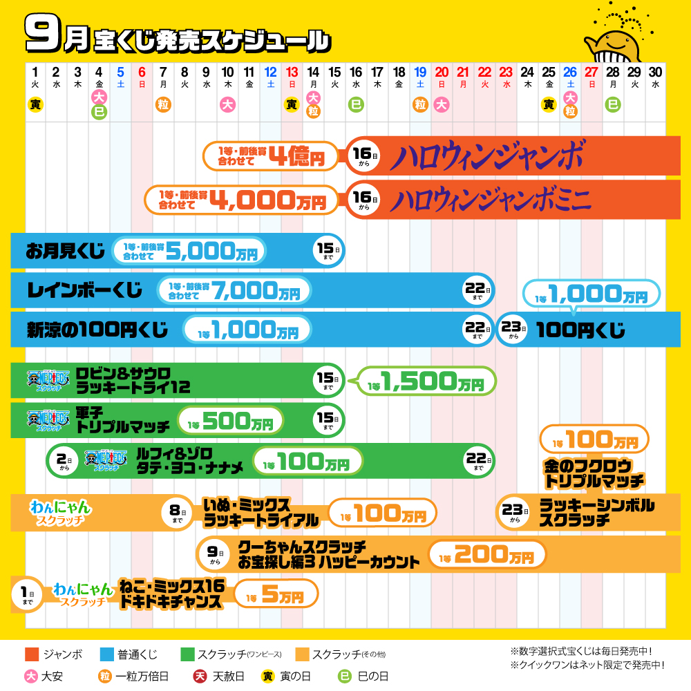 レインボーくじ 当選確率