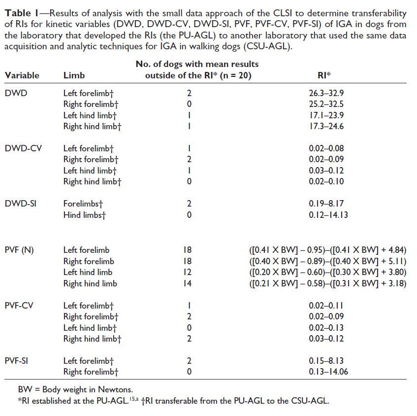The CLSI small data approach was a simple and efficient method to ...