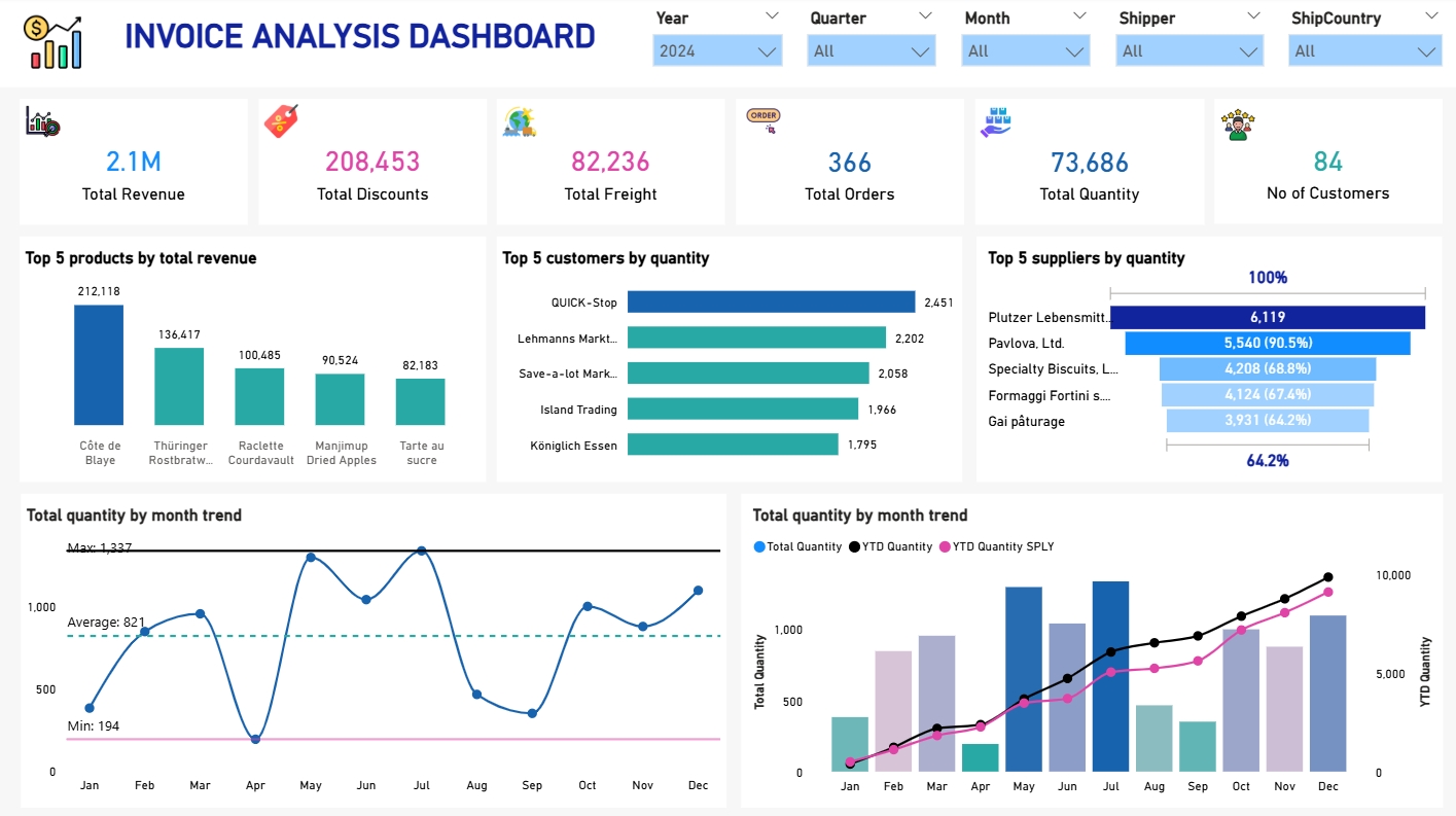 DATA - สร้างรายงาน Invoice analysis dashboard กันครับ #powerbidesktop # ...