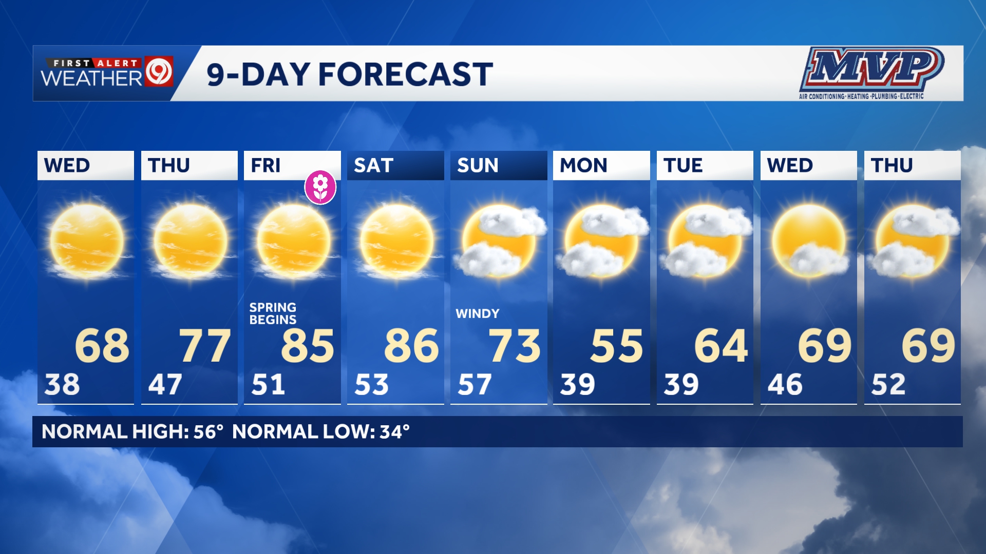 Happy Turn 7’2” THREE WEATHER 3/18/26 *Let The Warm Up Begin!* • Jacket in the morning and then