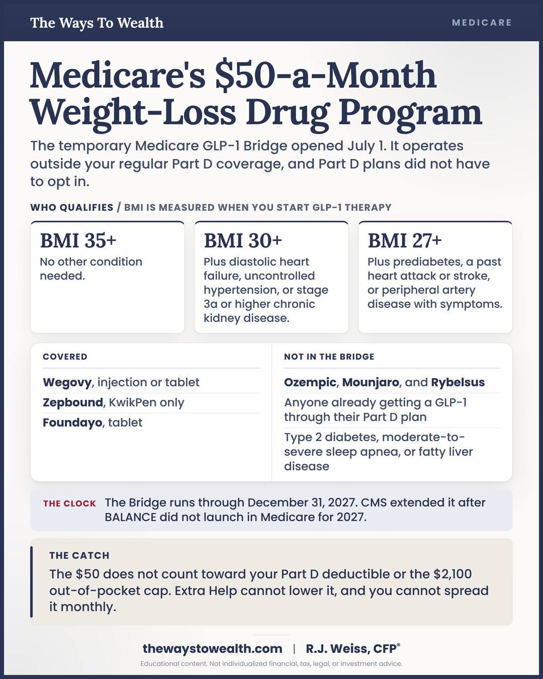 💊 Medicare began covering weight-loss drugs on July 1, 2026, and the copay is a flat $50 a month no matter your dose. The program is called the Medicare GLP-1 Bridge, and