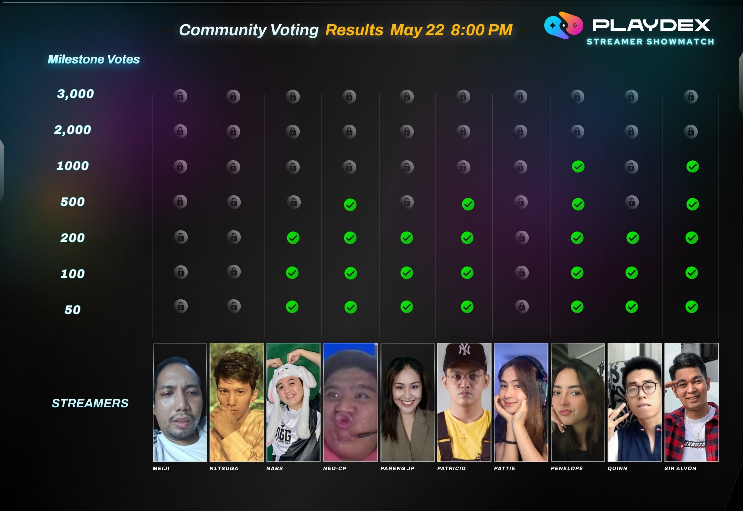 Playdex - Congratulations to the these streamers who...