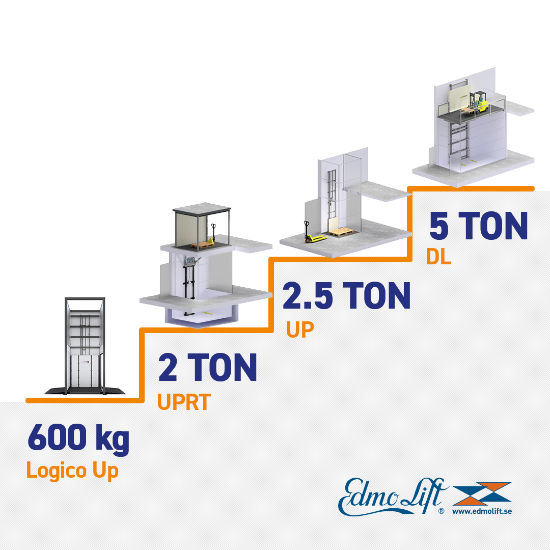 EdmoLift - Smart Lifting Solutions | Härnösand