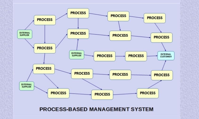 PROCESS... - Qualitas International Certification Ltd. UK | Facebook