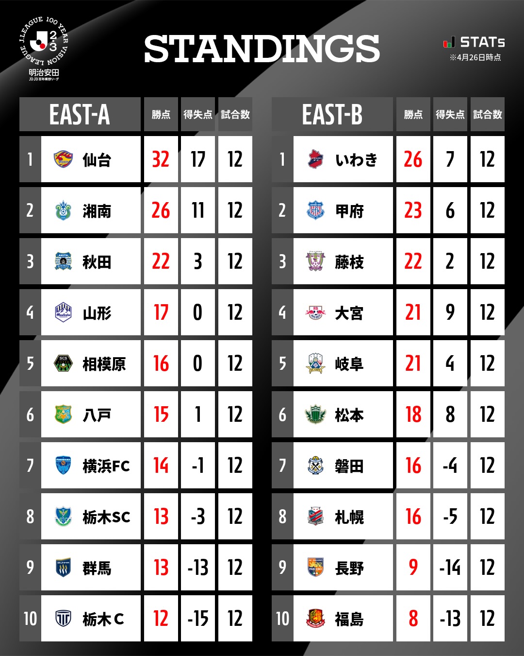 栃木 sc 順位