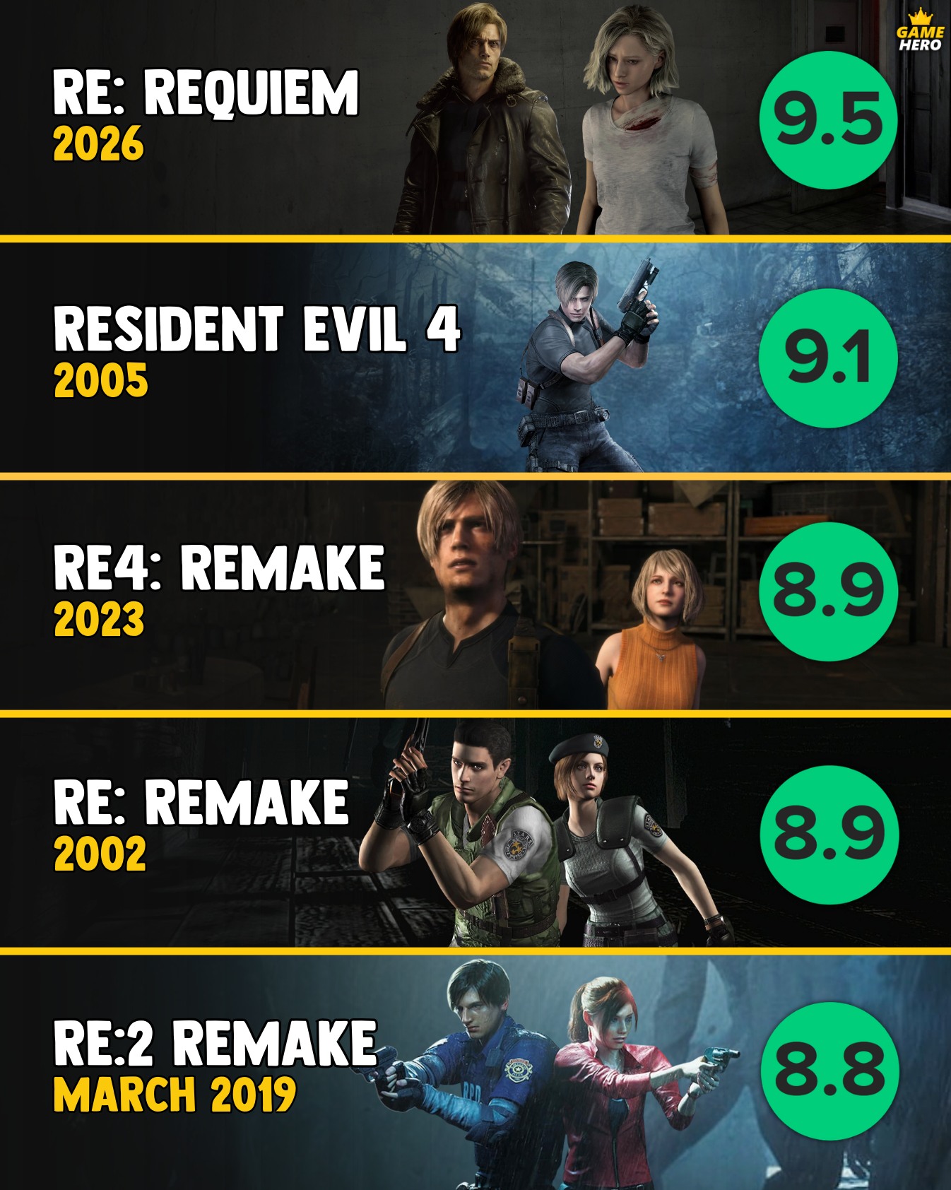 GameHero - Resident Evil Requiem is officially the highest... | Facebook
