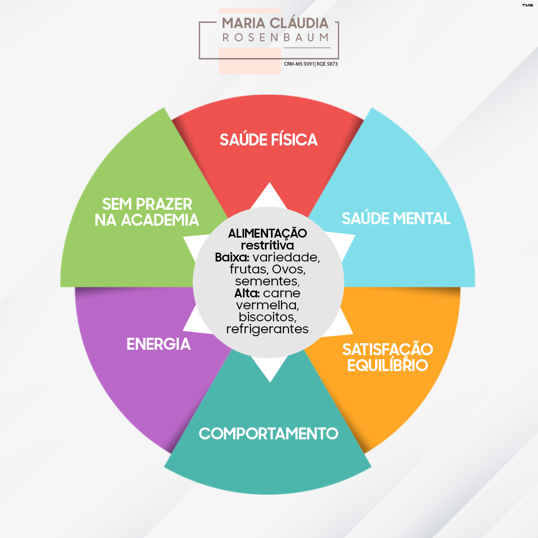 A obesidade tem tantos... - Dra. Maria Claudia Rosenbaum