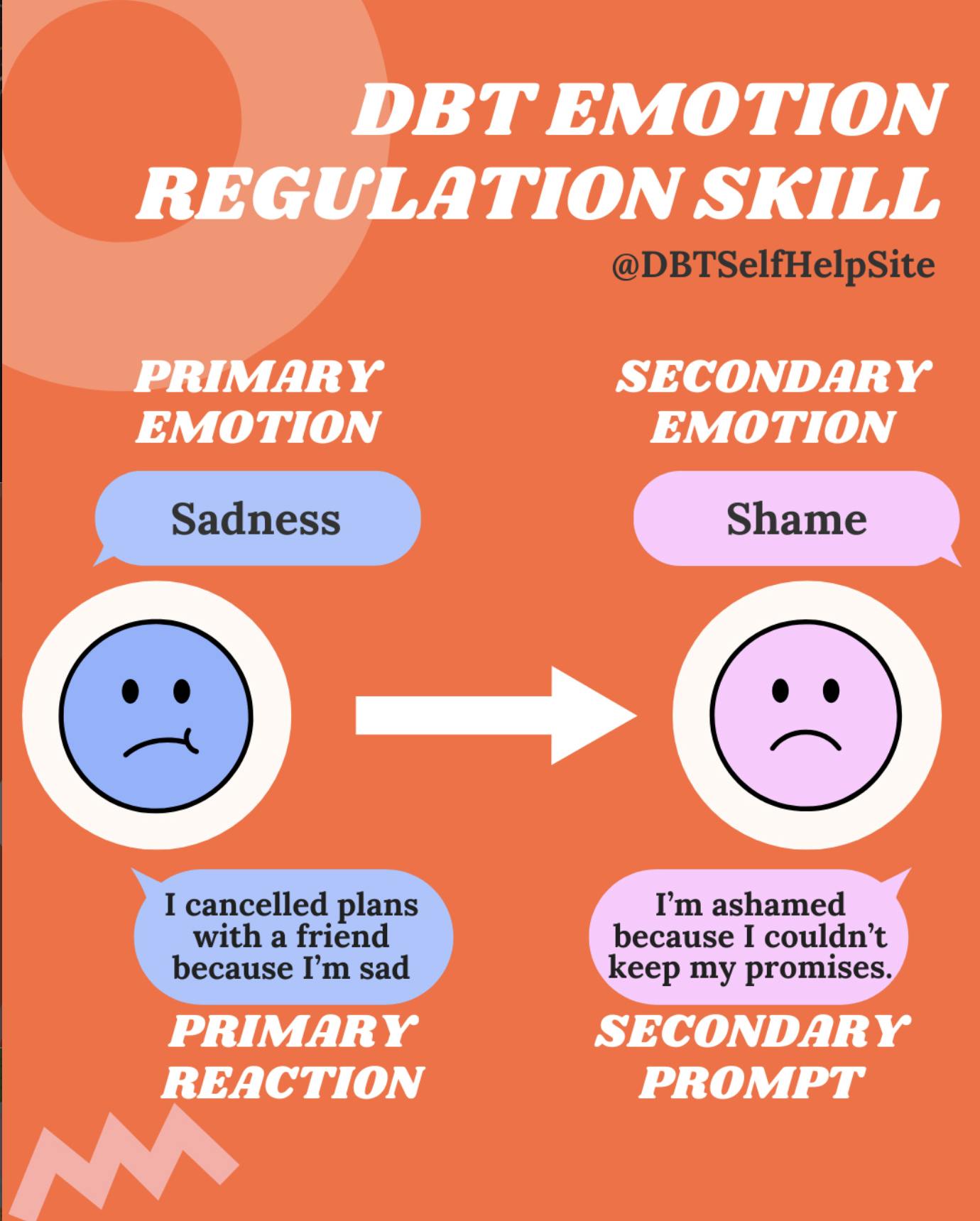 DBT - DBTSkills. Emotion Regulation Module. Skill - identifying primary ...