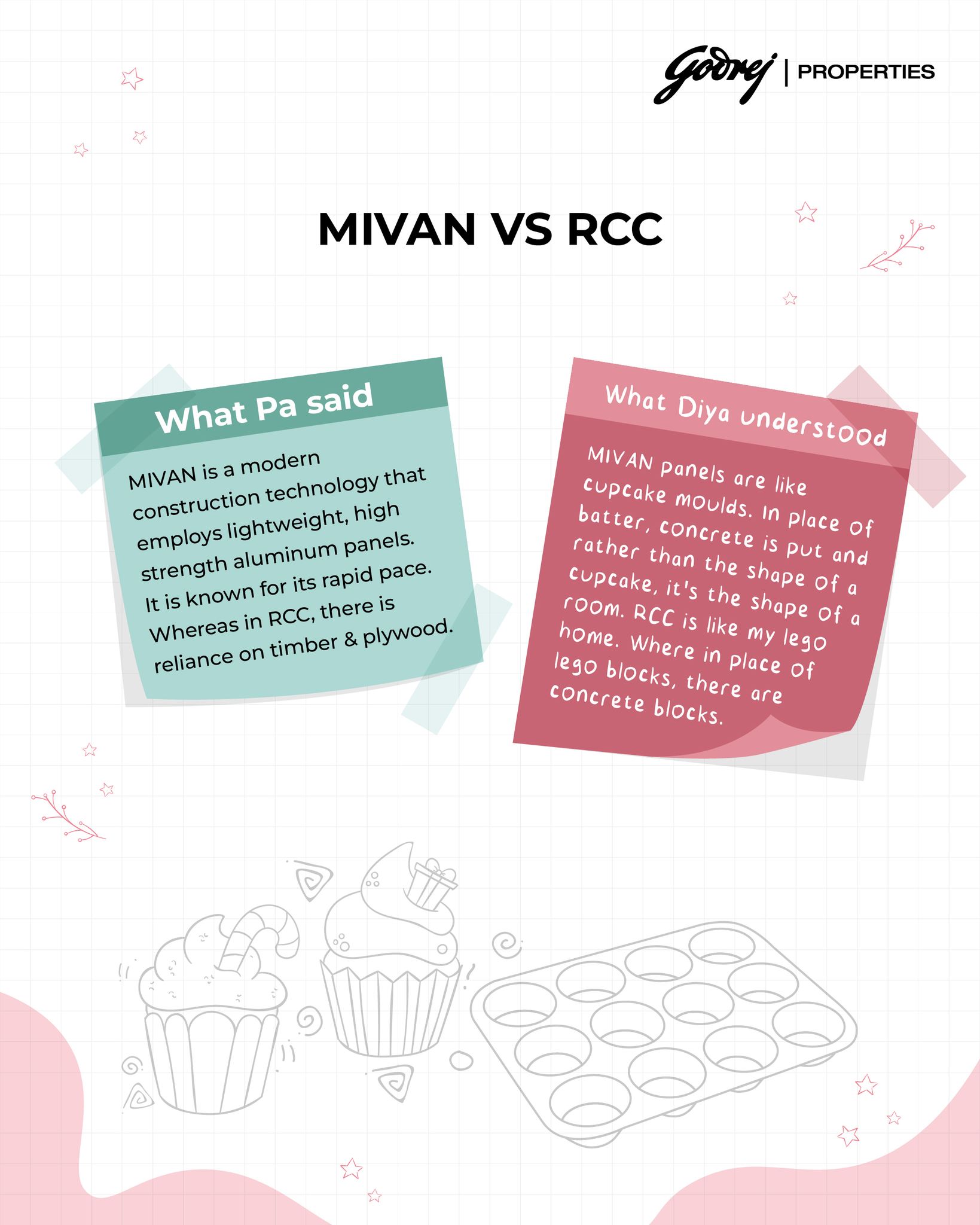 Godrej - MIVAN Construction vs RCC Construction – What’s the difference ...