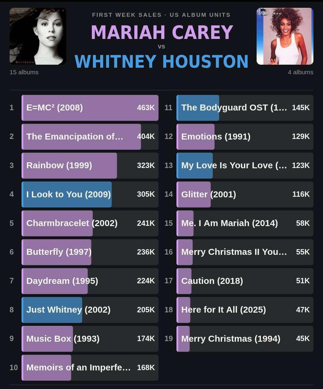 Albums' biggest first week sales between Mariah Carey and Whitney