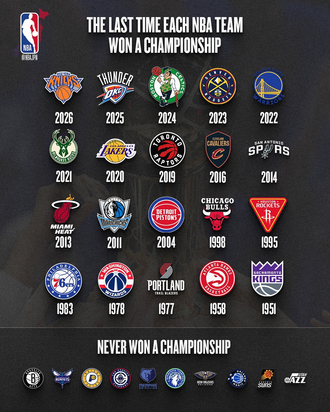 NBA - 今日のレイカーズのユニフォームは、クラシック・エディション