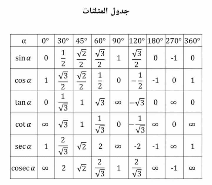 رياضيات مع بيان - جدول المثلثات 💐 بعضها يتم حفظه في الصف...