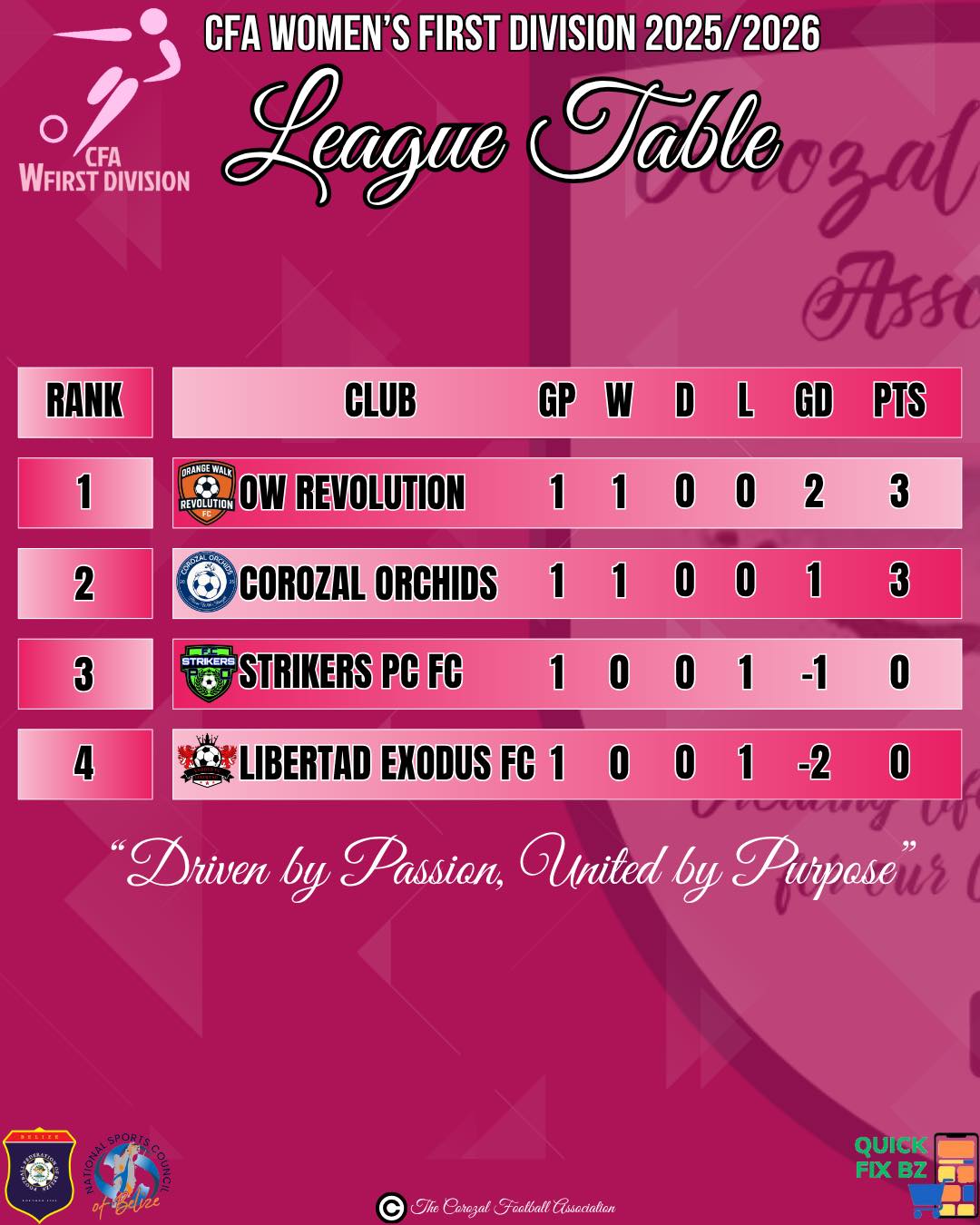 🚨WEEK 1 IS IN THE... - The Corozal Football Association- CFA | Facebook